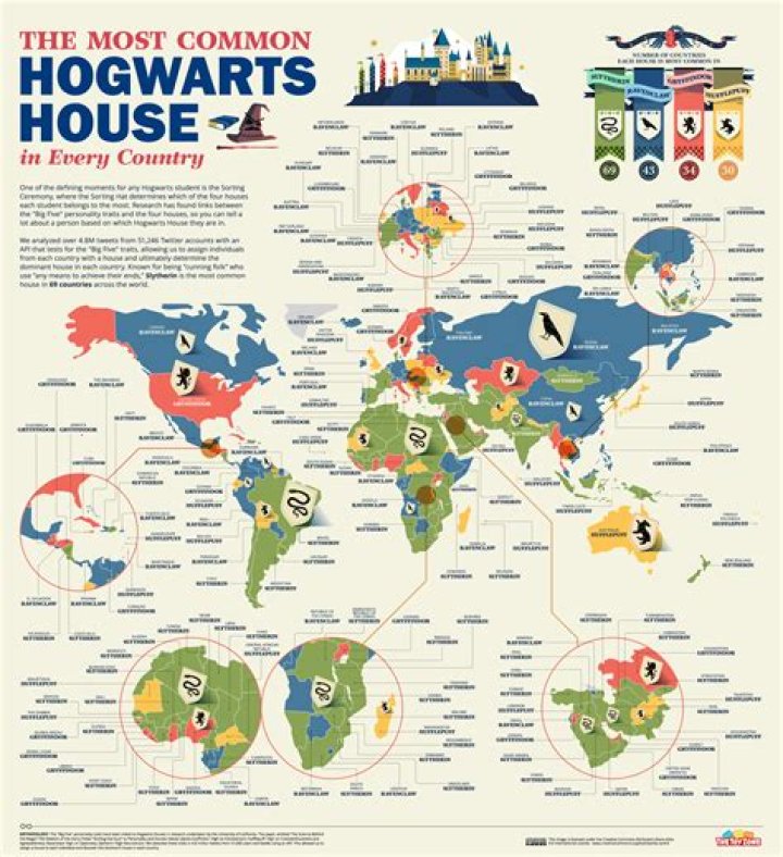 Which is the most common Hogwarts house?