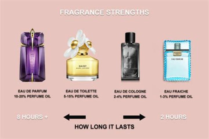 Which lasts longer Deo or perfume?