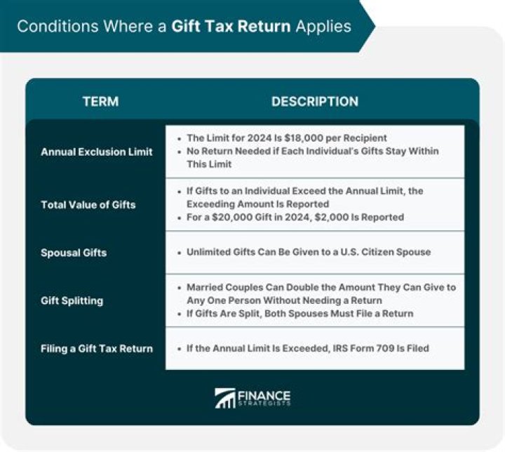 Who files a gift tax return?