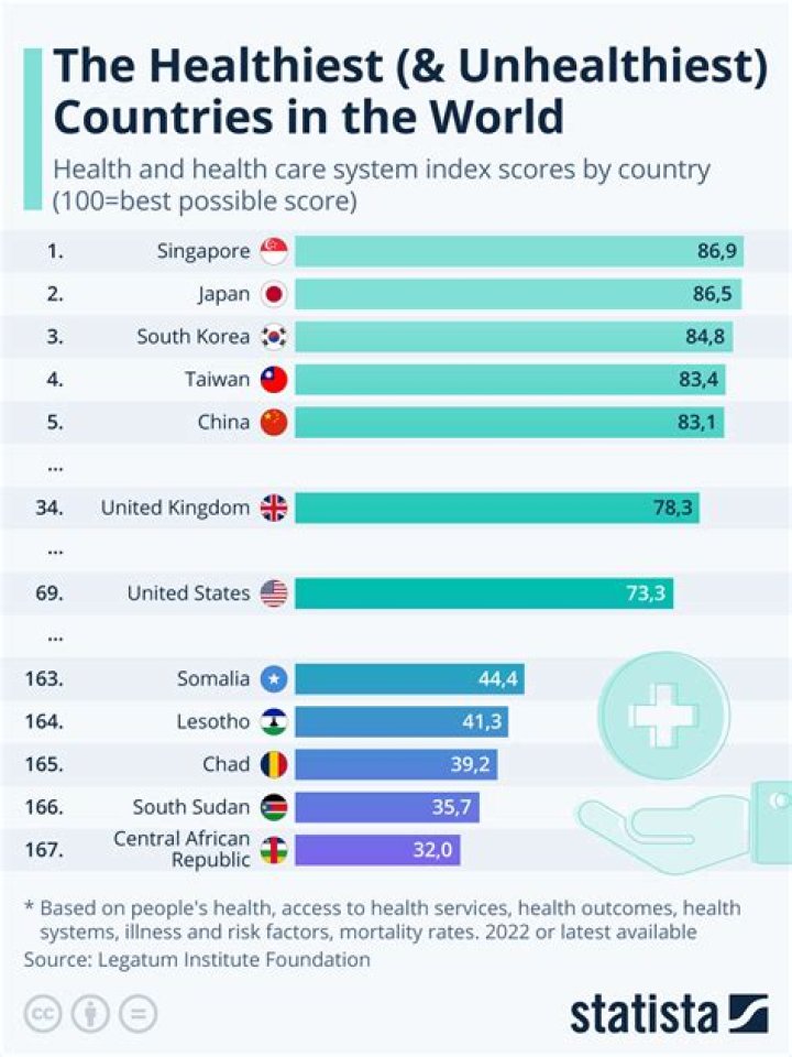 Who is the unhealthiest country?