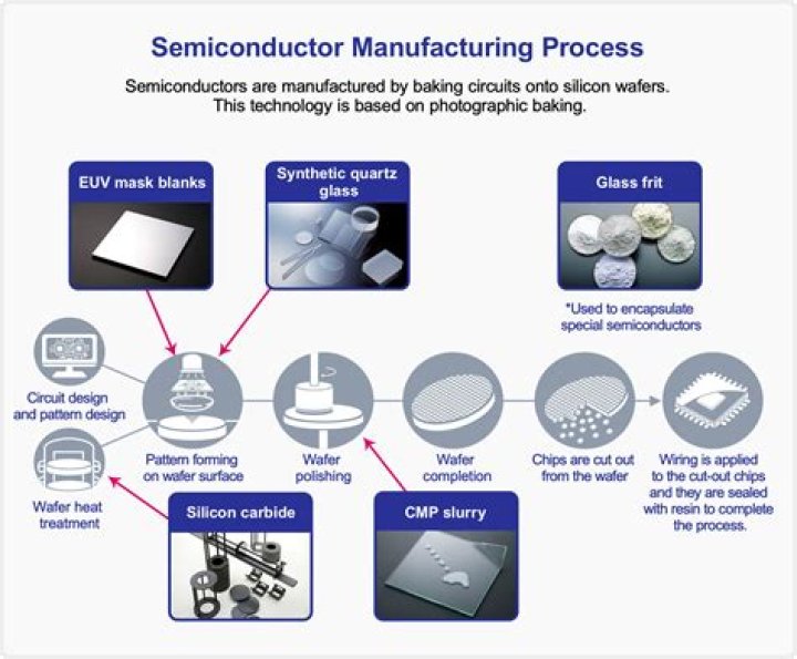 Why carbon is not used as a semiconductor?